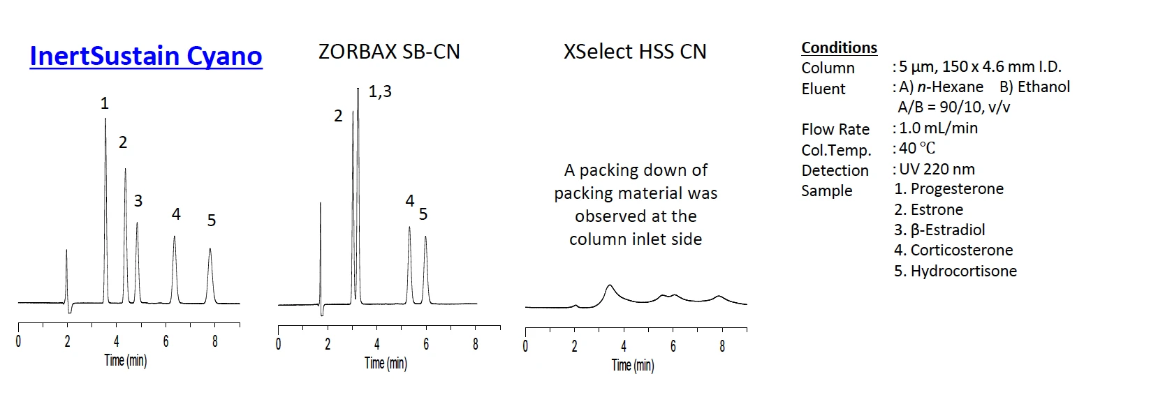 Cyano Column Comparison of Peak Shape using Strong Chelating Compound